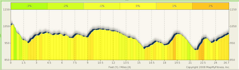 elevation graph